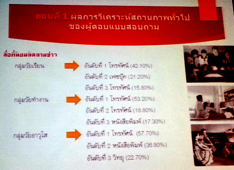 งานวิจัย เรื่อง “พฤติกรรมการบริโภคข่าวของคนต่างวัยในสังคมไทย”