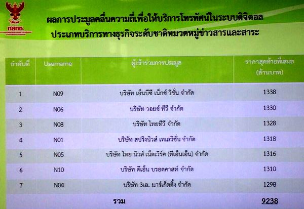 ประมูลทีวีดิจิตอล (ช่องรายการข่าว)